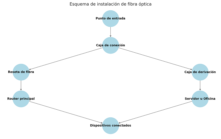 Esquema instalación fibra óptica en casa y empresa